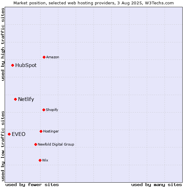 Market position of Netlify vs. HubSpot vs. EVEO