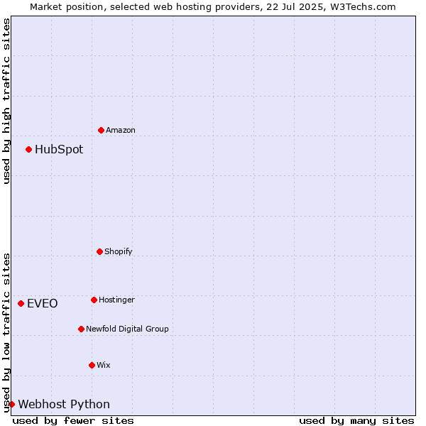 Market position of HubSpot vs. EVEO vs. Webhost Python