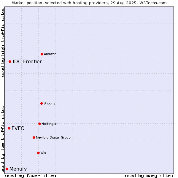 Market position of IDC Frontier vs. EVEO vs. Menufy