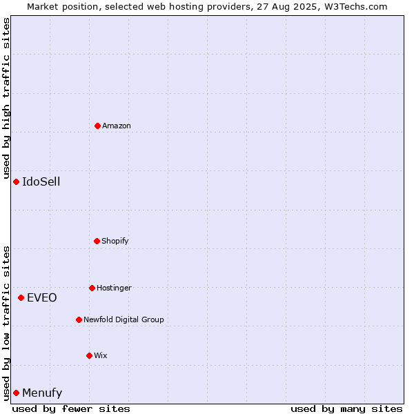 Market position of EVEO vs. IdoSell vs. Menufy