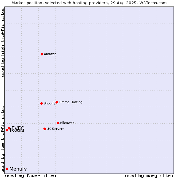 Market position of EVEO vs. Menufy vs. Ikoula