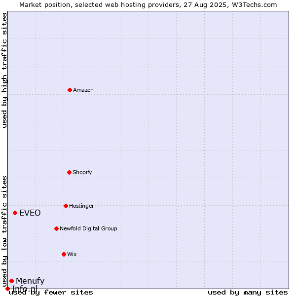 Market position of EVEO vs. Menufy vs. Info.nl