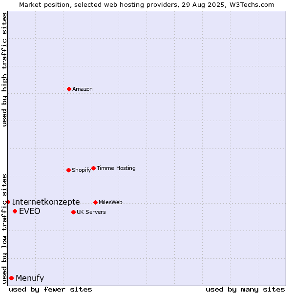 Market position of EVEO vs. Menufy vs. Internetkonzepte