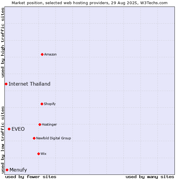Market position of EVEO vs. Menufy vs. Internet Thailand