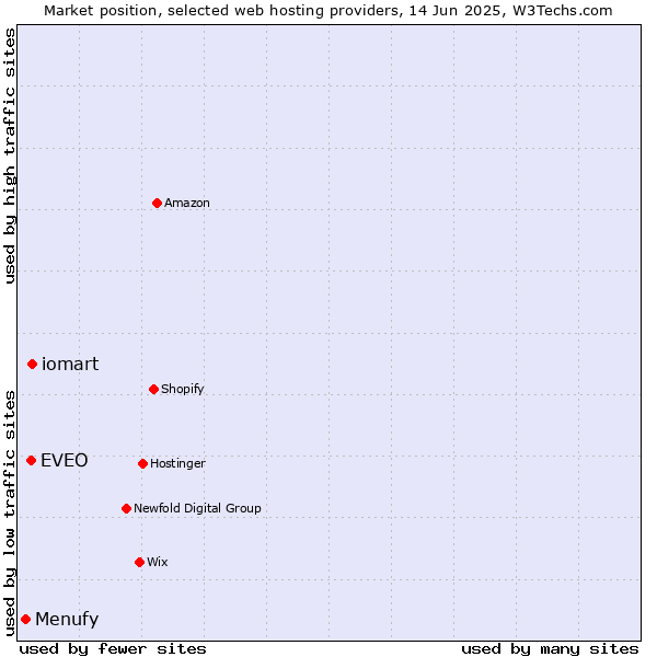 Market position of iomart vs. EVEO vs. Menufy