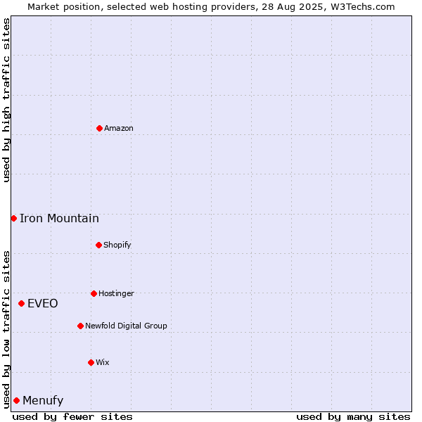 Market position of EVEO vs. Menufy vs. Iron Mountain