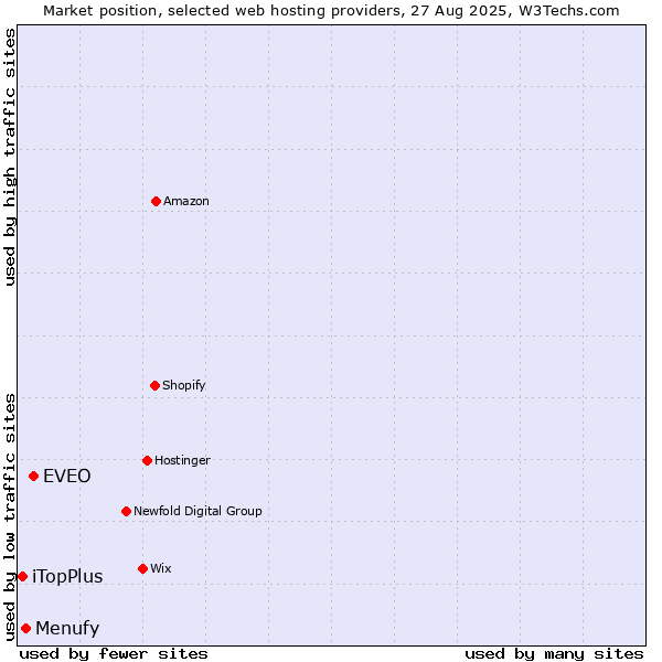 Market position of EVEO vs. Menufy vs. iTopPlus