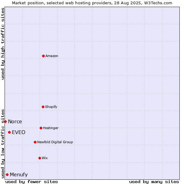 Market position of EVEO vs. Menufy vs. Norce