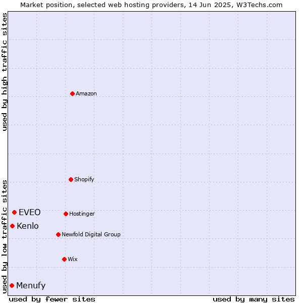 Market position of EVEO vs. Kenlo vs. Menufy
