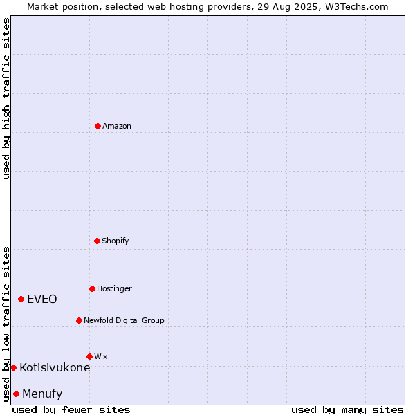 Market position of EVEO vs. Menufy vs. Kotisivukone