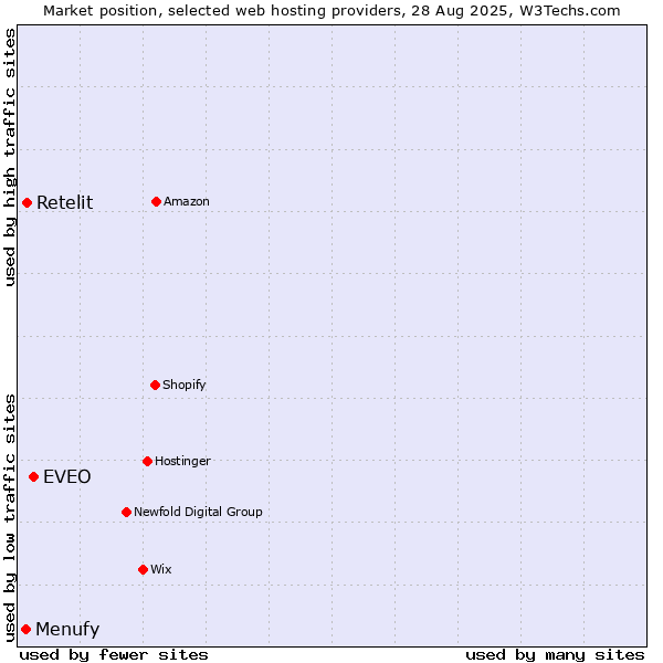 Market position of EVEO vs. Retelit vs. Menufy