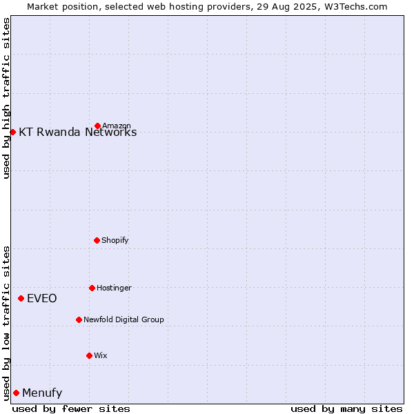 Market position of EVEO vs. Menufy vs. KT Rwanda Networks