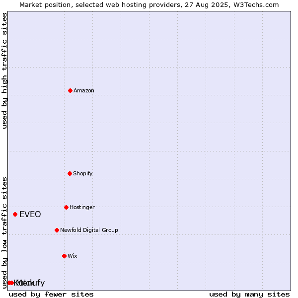 Market position of EVEO vs. Menufy vs. Kuick