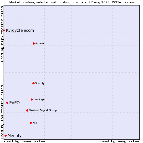 Market position of EVEO vs. Menufy vs. Kyrgyztelecom