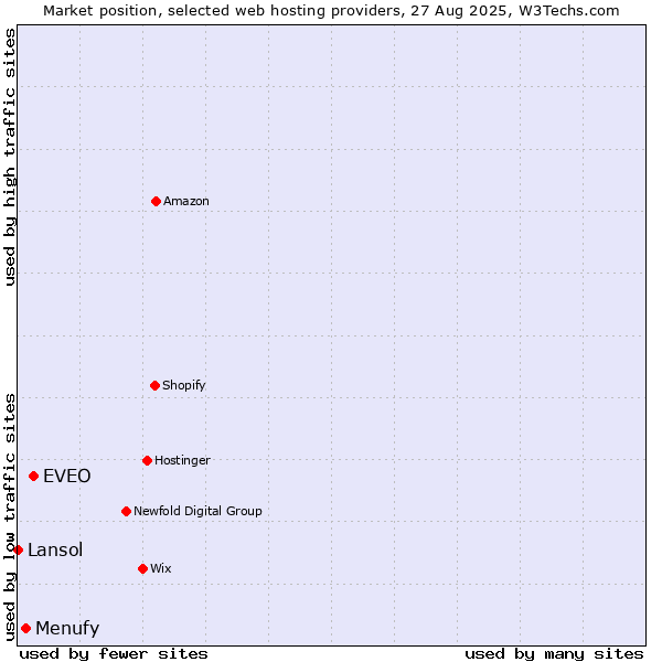 Market position of EVEO vs. Menufy vs. Lansol