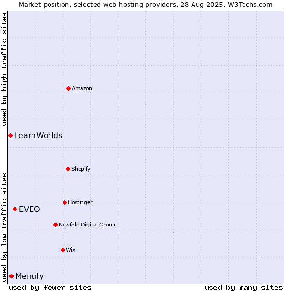 Market position of EVEO vs. Menufy vs. LearnWorlds