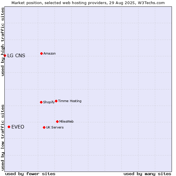 Market position of EVEO vs. LG CNS