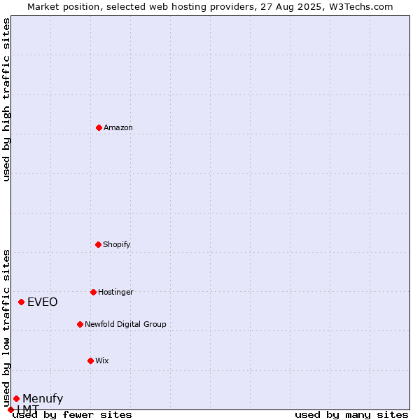 Market position of EVEO vs. Menufy vs. LMT