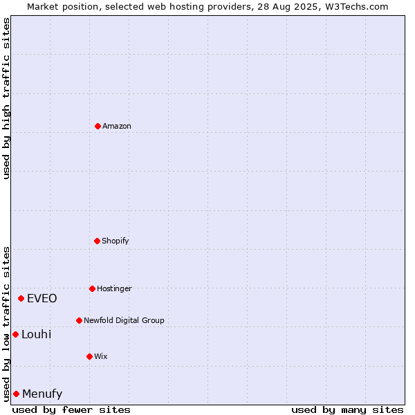 Market position of EVEO vs. Menufy vs. Louhi