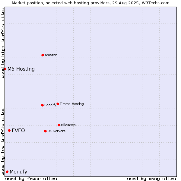 Market position of EVEO vs. Menufy vs. M5 Hosting