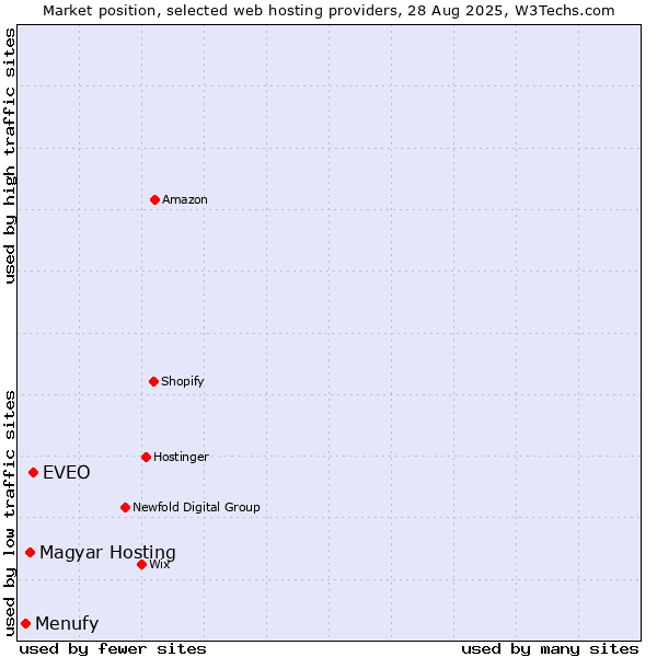 Market position of EVEO vs. Menufy vs. Magyar Hosting