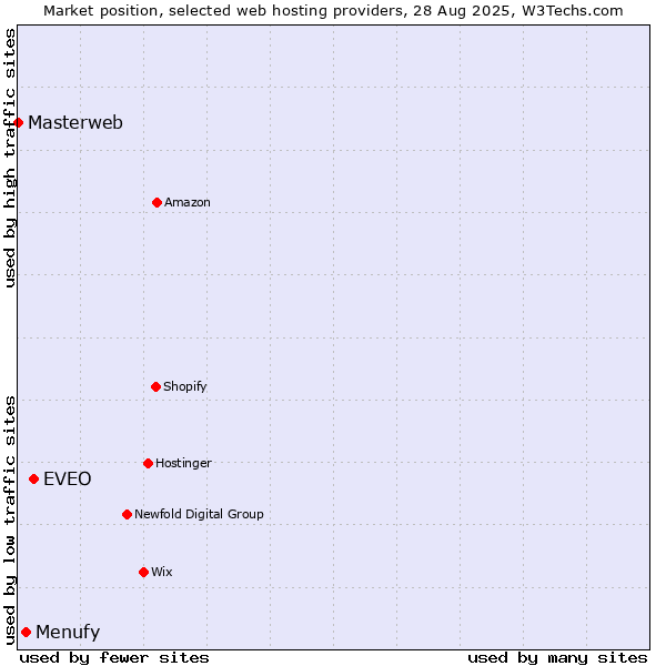 Market position of EVEO vs. Menufy vs. Masterweb