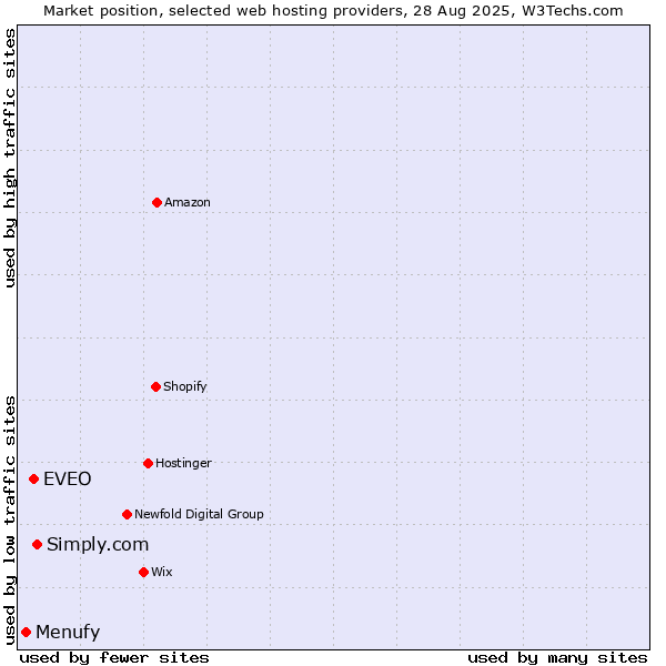 Market position of Simply.com vs. EVEO vs. Menufy