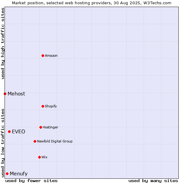Market position of EVEO vs. Menufy vs. Mehost