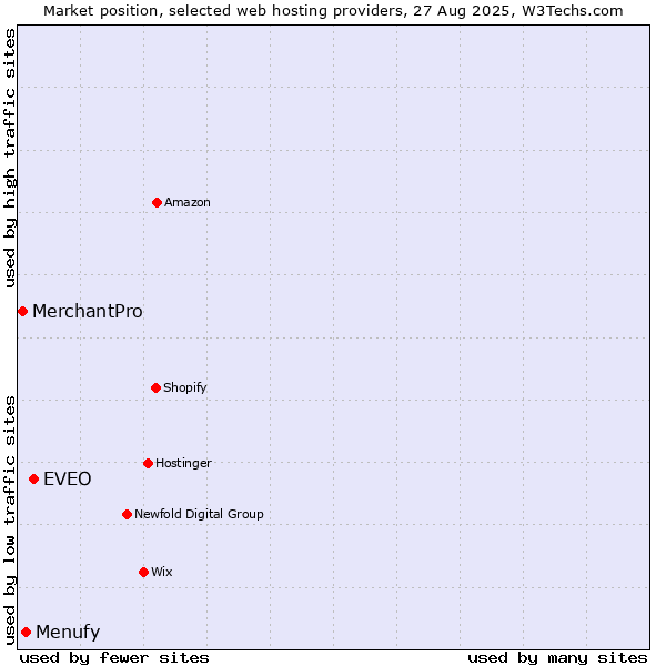 Market position of EVEO vs. Menufy vs. MerchantPro