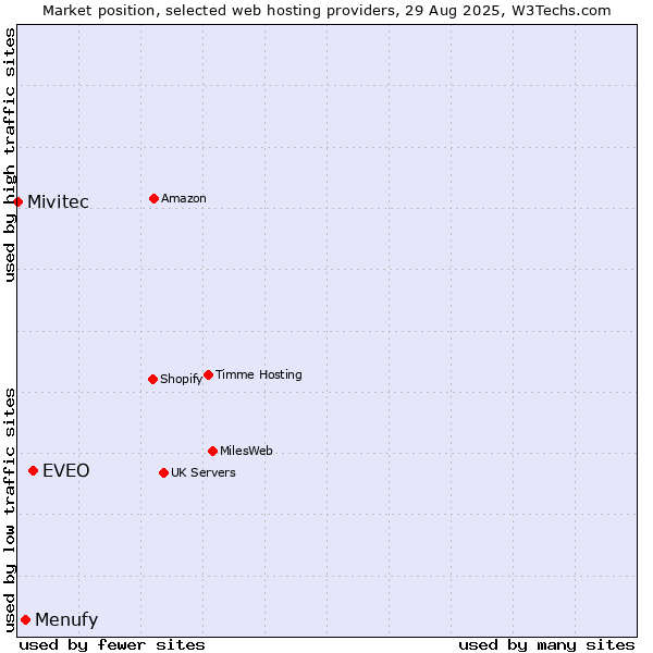 Market position of EVEO vs. Menufy vs. Mivitec