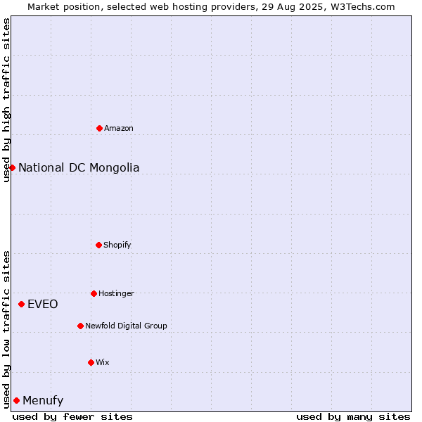 Market position of EVEO vs. Menufy vs. National DC Mongolia