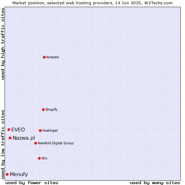 Market position of Nazwa.pl vs. EVEO vs. Menufy
