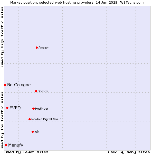 Market position of EVEO vs. Menufy vs. NetCologne