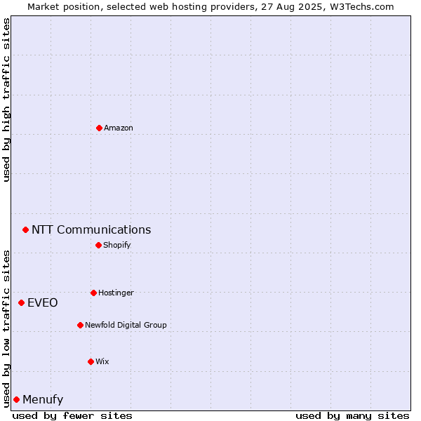 Market position of NTT Communications vs. EVEO vs. Menufy
