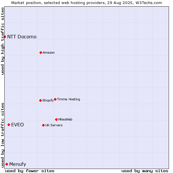 Market position of EVEO vs. Menufy vs. NTT Docomo