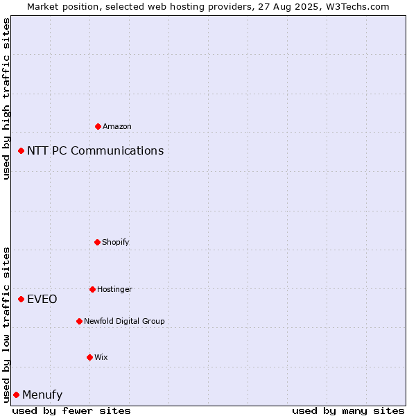 Market position of NTT PC Communications vs. EVEO vs. Menufy