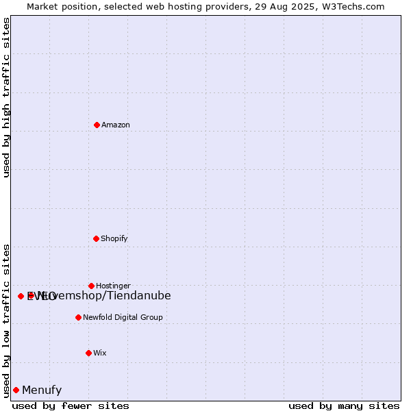 Market position of Nuvemshop/Tiendanube vs. EVEO vs. Menufy