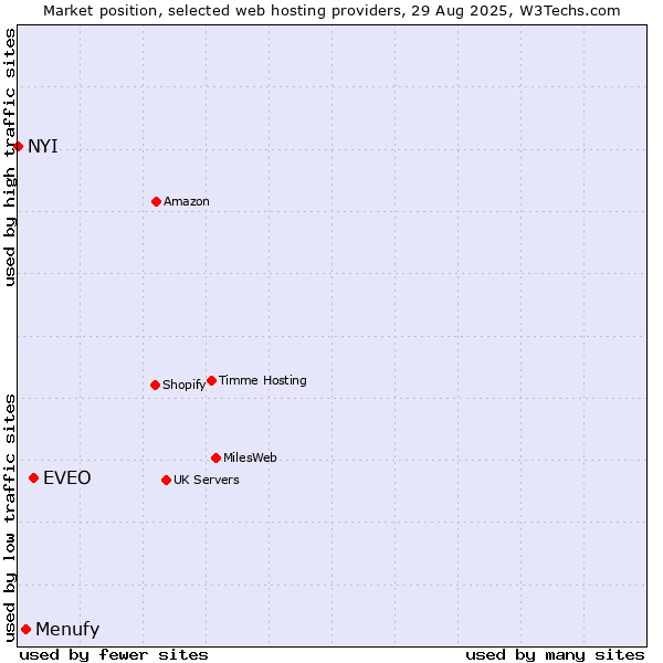 Market position of EVEO vs. Menufy vs. NYI