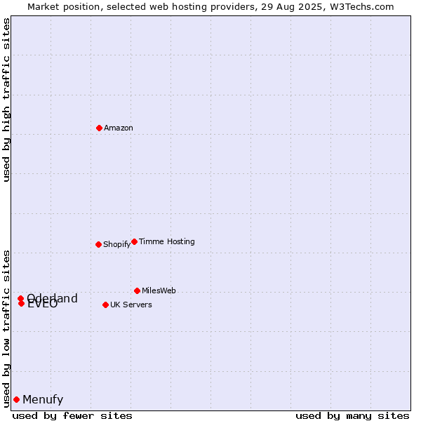 Market position of Oderland vs. EVEO vs. Menufy