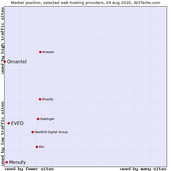 Market position of EVEO vs. Menufy vs. Omantel