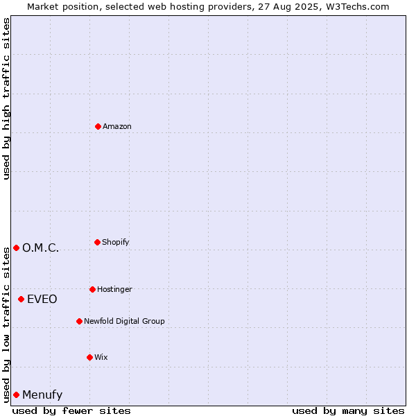 Market position of EVEO vs. Menufy vs. O.M.C.
