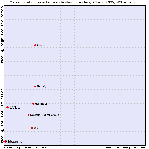Market position of EVEO vs. Menufy vs. Orson