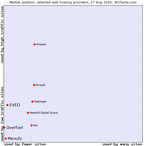 Market position of EVEO vs. Menufy vs. Overfuel
