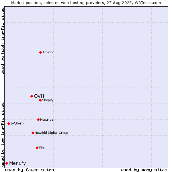 Market position of OVH vs. EVEO vs. Menufy