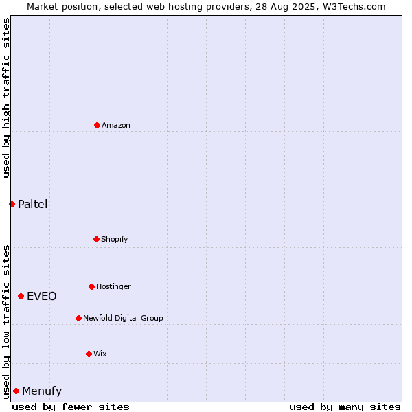 Market position of EVEO vs. Menufy vs. Paltel