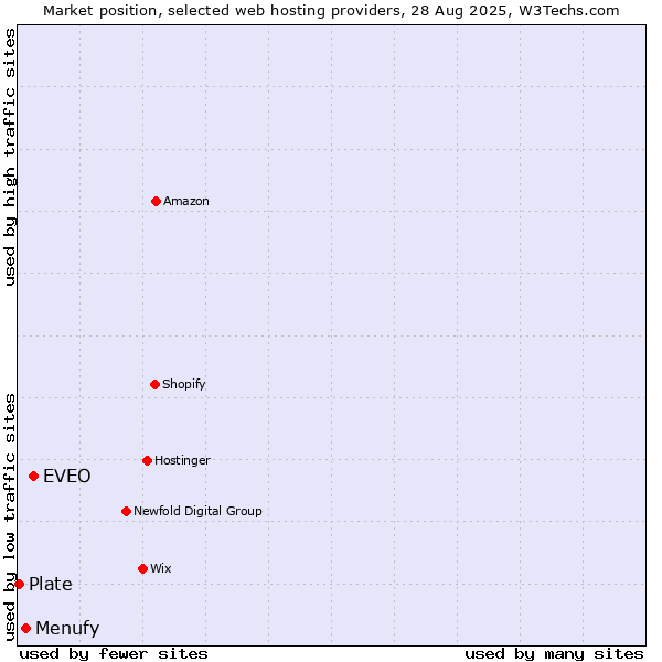 Market position of EVEO vs. Menufy vs. Plate