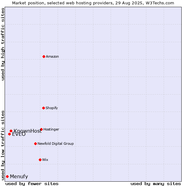 Market position of KnownHost vs. EVEO vs. Menufy