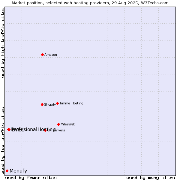 Market position of EVEO vs. ProfesionalHosting vs. Menufy