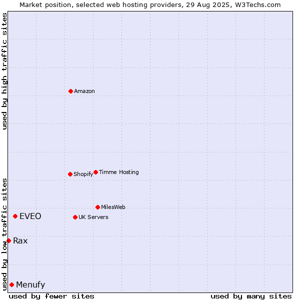 Market position of EVEO vs. Menufy vs. Rax