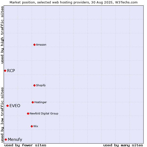 Market position of EVEO vs. Menufy vs. RCP